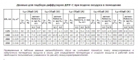 Данные для подбора диффузоров ДПУ-С при подаче воздуха в помещение