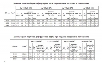 Данные для подбора диффузоров 1ДКЗ, 2ДКЗ при подаче воздуха в помещение