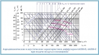 Аэродинамические и акустические характеристики диффузоров 4АПН-П и 4АПН-С при подаче воздуха в помещение