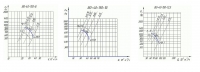 Аэродинамические характеристики вентиляторов осевых ВО-40-150