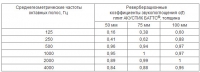 Частотные характеристики реверберационных коэффициентов звукопоглощения &amp;#945;(f) плит АКУСТИК БАТТС® толщиной, мм