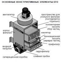 Основные конструктивные элементы электростатического фильтра масляного тумана «EFO»