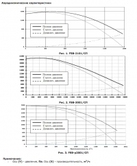 Аэродинамическое сопротивление вентилятора FSB/SP