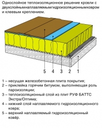 СХЕМА УСТРОЙСТВА КРОВЕЛЬНОГО ПОКРЫТИЯ ПО ПРОФИЛИРОВАННОМУ СТАЛЬНОМУ ЛИСТУ