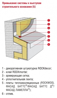 Примыкание системы к выступам строительного основания