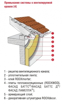 Примыкание системы к вентилируемой кровле