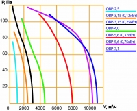 Аэродинамические характеристики вентилятора ОВР