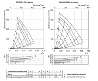 Аэродинамические характеристики приточно-вытяжной установки FALCON L7XE