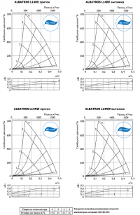 Характеристики приточно-вытяжные установки ALBATROS L14RE, L14RW