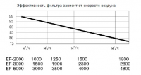 Таблица эффективности скорости воздуха электростатического фильтра воздуха «EF»