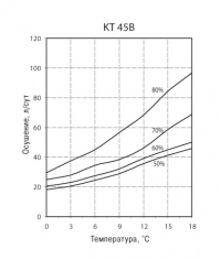График. Осушители для низкой температуры воздуха KT 45
