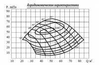 Аэродинамические характеристики. Вентиляторы ВО-21К(т), ВО-21ВК(т)