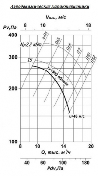 Аэродинамические характеристики ВО 16-280 № 6,3