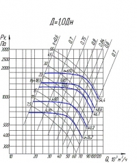 Аэродинамические характеристики вентиляторов радиальных ВР80-76-20