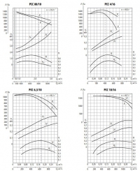 Аэродинамические характеристики вентиляторов радиальных РСС 80/10, 4/16, 6.3/10, 10/16