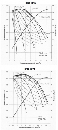 Аэродинамические характеристики ВРСС 84/65, 26/71