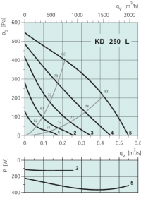 Диаграммы. Вентилятор KD 250 L