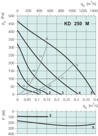 Диаграммы. Вентилятор KD 250 M