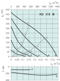 Диаграммы. Вентилятор KD 315 M