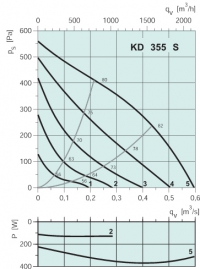 Диаграммы. Вентилятор KD 355 S