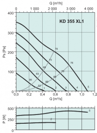 Диаграммы. Вентилятор KD 355 XL1