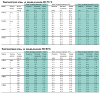 Температура воды на входе/выходе стационарных вентиляторов FHW
