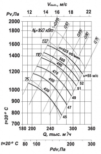Аэродинамические характеристики ВЦ4-100-20/2