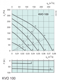 Диаграммы. Вентилятор KVO 100