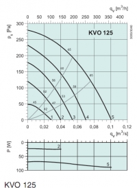 Диаграммы. Вентилятор KVO 125