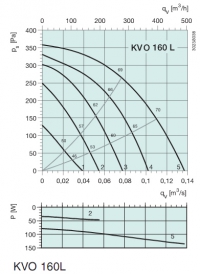 Диаграммы. Вентилятор KVO 160