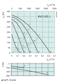 Диаграммы. Вентилятор KVO 315