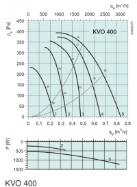 Диаграммы. Вентилятор KVO 400