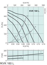 Диаграммы. Вентилятор KVK 160L