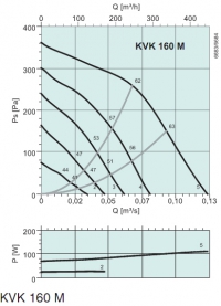 Диаграммы. Вентилятор KVK 160M