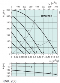 Диаграммы. Вентилятор KVK 200