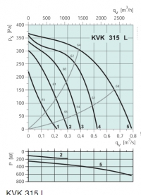 Диаграммы. Вентилятор KVK 315L