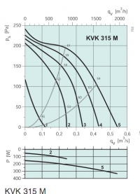 Диаграммы. Вентилятор KVK 315M