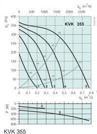 Диаграммы. Вентилятор KVK 355