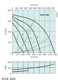 Диаграммы. Вентилятор KVK 400