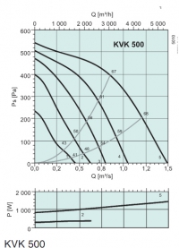 Диаграммы. Вентилятор KVK 500