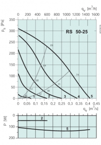 Диаграммы. Вентилятор RS 50-25