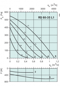 Диаграммы. Вентилятор RS 60-35 L1