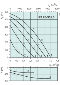 Диаграммы. Вентилятор RS 60-35 L3