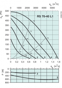 Диаграммы. Вентилятор RS 70-40 L1