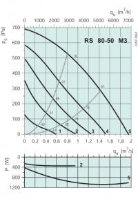 Диаграммы. Вентилятор RS 80-50 M3