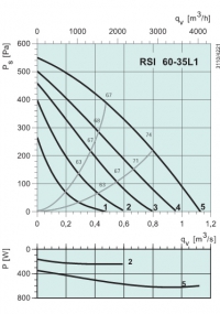 Диаграммы. Вентилятор RSI 60-35 L1