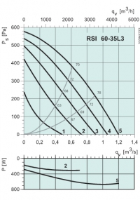 Диаграммы. Вентилятор RSI 60-35 L3