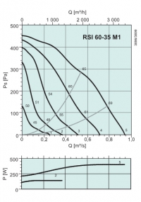 Диаграммы. Вентилятор RSI 60-35 M1