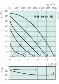 Диаграммы. Вентилятор RSI 60-35 M3