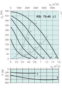 Диаграммы. Вентилятор RSI 70-40 L1